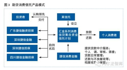 信托在消费金融领域的突破路径与作为之道